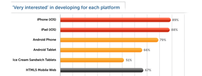 Зацікавлення розробників