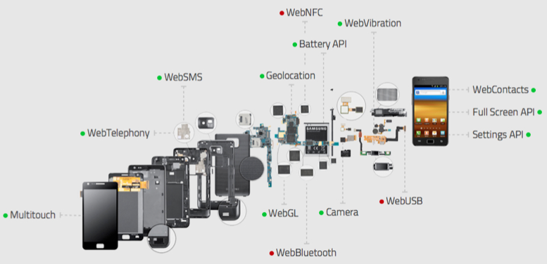 All the hardware in a mobile with info to the corresponding Web API spec and implementation status