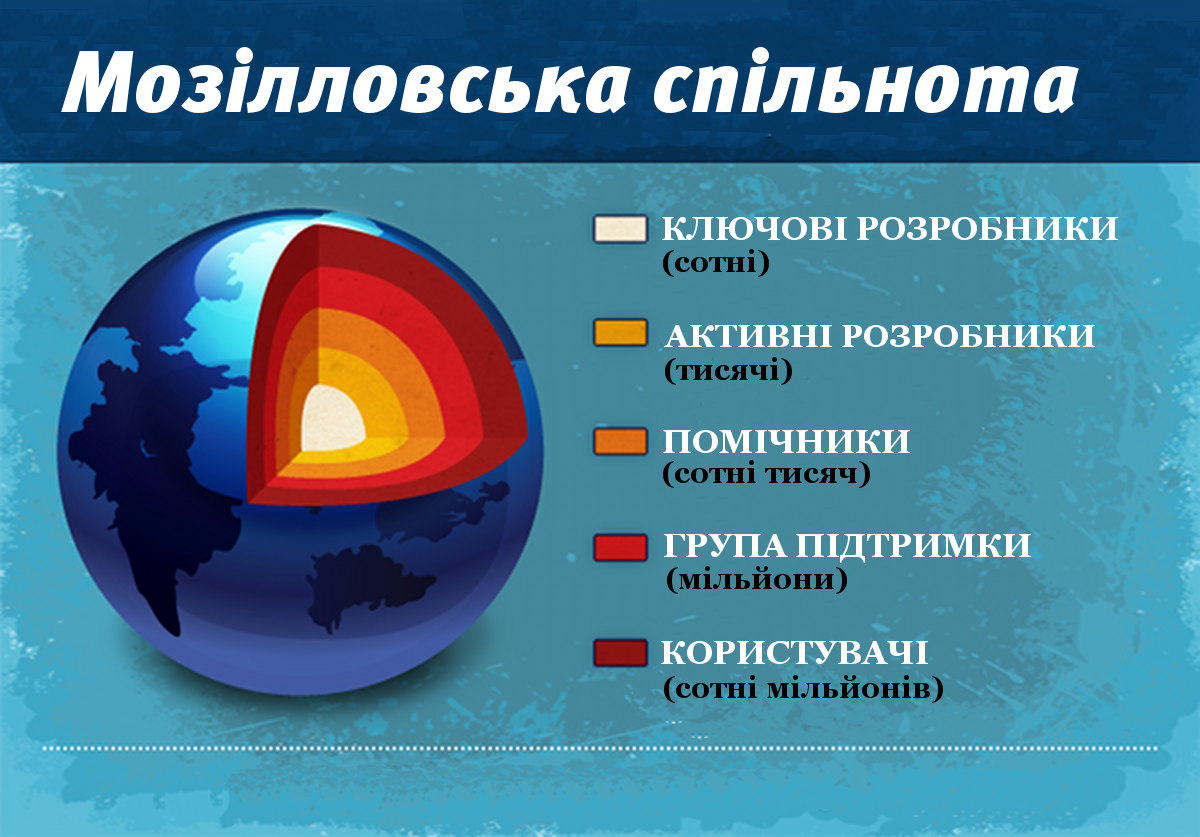 Mozilla is more than Firefox