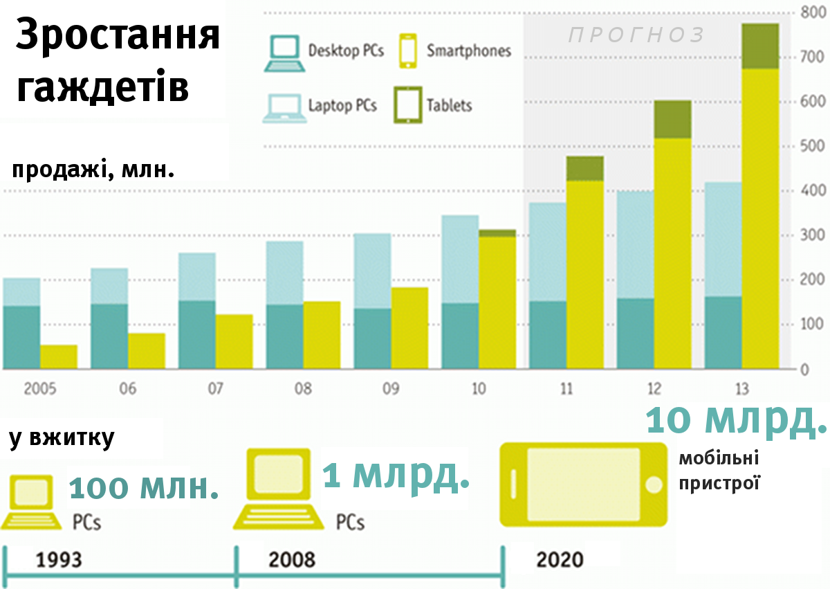 Графік росту пристроїв
